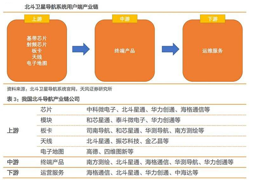 北斗衛(wèi)星導(dǎo)航系統(tǒng)用戶端產(chǎn)業(yè)鏈-星拓行業(yè)資訊.jpg